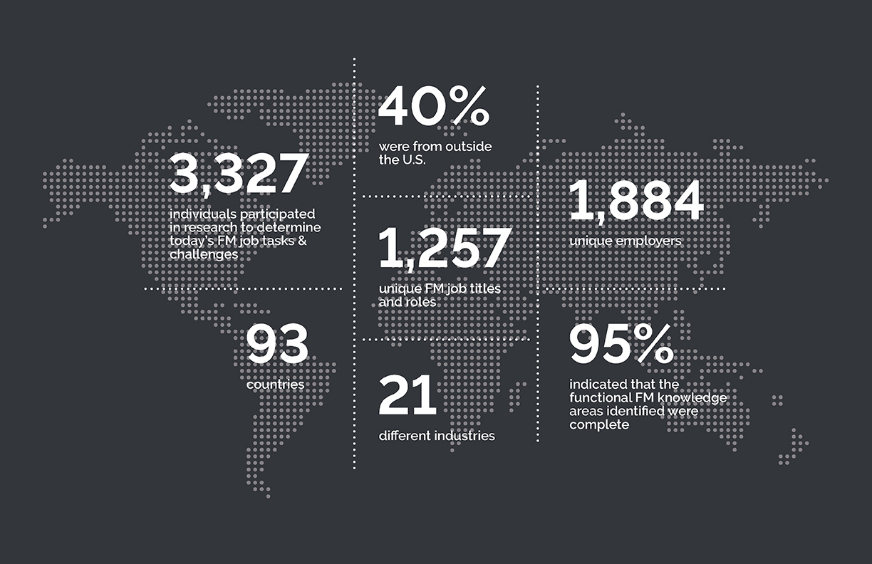 Facility Management Body of Knowledge Research Study